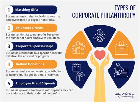 Corporate Philanthropy .